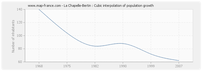 La Chapelle-Bertin : Cubic interpolation of population growth
